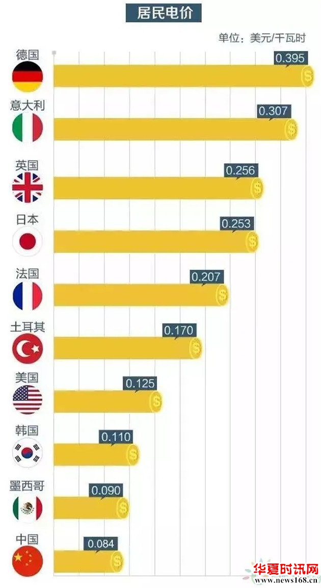 国家电网电价与世界各国对比图