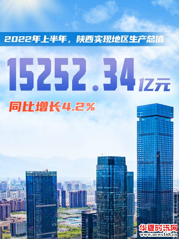 陕西省2022上半年GDP增长4.2% 居全国第11位