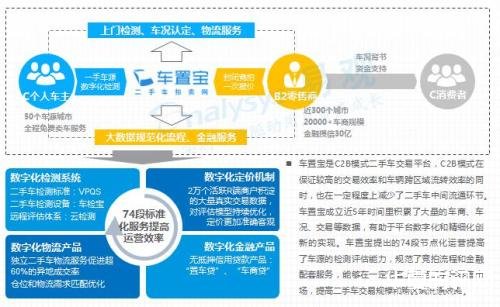 易观发布2017年中国二手车主流模式分析报告