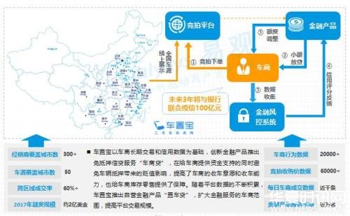易观发布2017年中国二手车主流模式分析报告