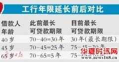 工行放宽房贷年龄 70岁也能申请5年按揭房贷