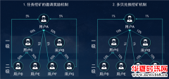 揭开”两架马车“共同投资的区块链项目享多多的神秘面纱