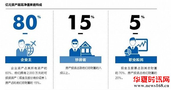 2019家族财富报告：中国11万户家庭资产过亿，这三地最多