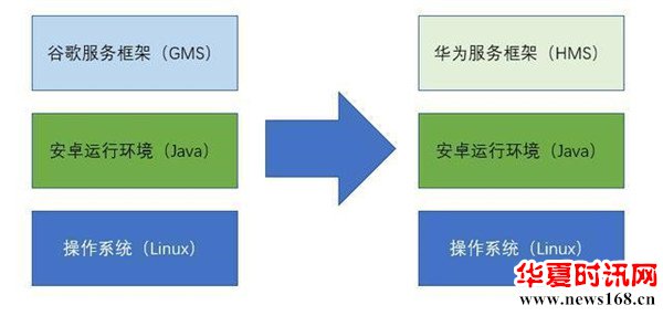 华为HMS是谷歌GMS的对手吗？华为和谷歌二者有可能握手言和吗？