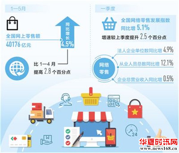 行业前景好 岗位需求多 培训重实践 电商，就业新选择(经济新方位)