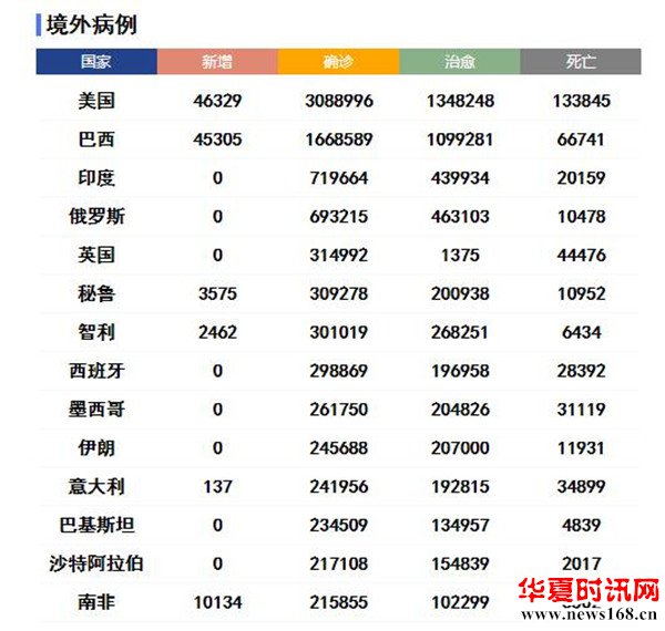 新冠疫情全球排行榜