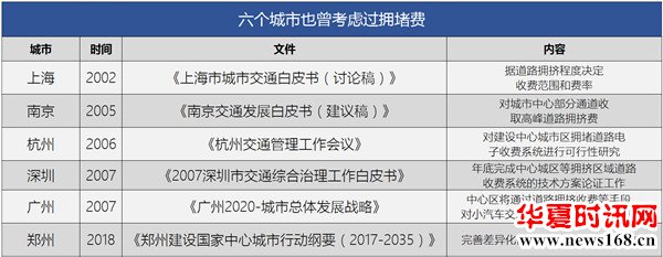 伦敦缴费一年3万多！北京重提拥堵费，它离我们还远吗？