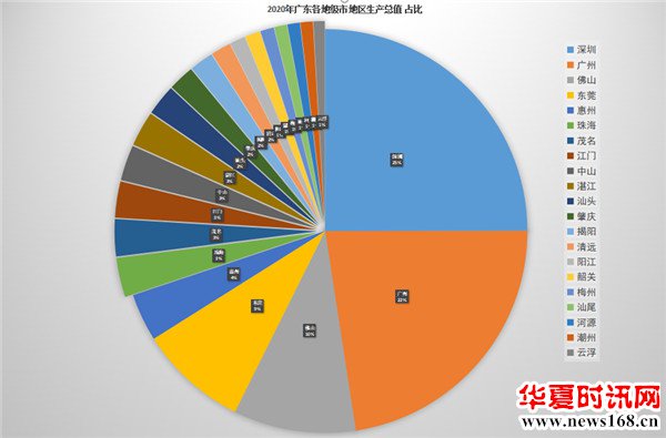 广东省21个地级市地区生产总值