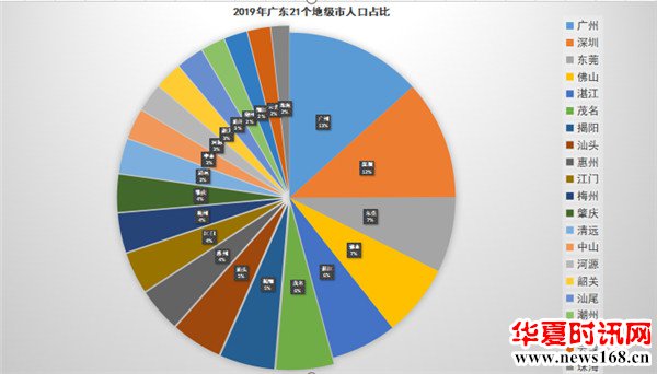 广东省21个地级市地区人口占比