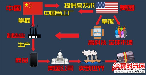 美国正在跟中国打一场注定会输的比赛