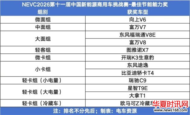 NEVC2026第11届中国新能源商用车挑战赛大奖揭晓!