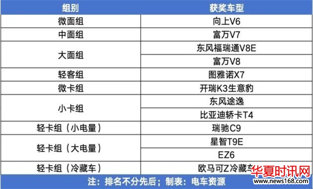 NEVC2026第11届中国新能源商用车挑战赛大奖揭晓!