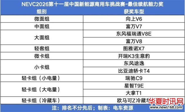 NEVC2026第11届中国新能源商用车挑战赛大奖揭晓!