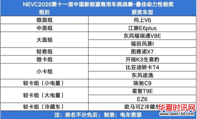 NEVC2026第11届中国新能源商用车挑战赛大奖揭晓!