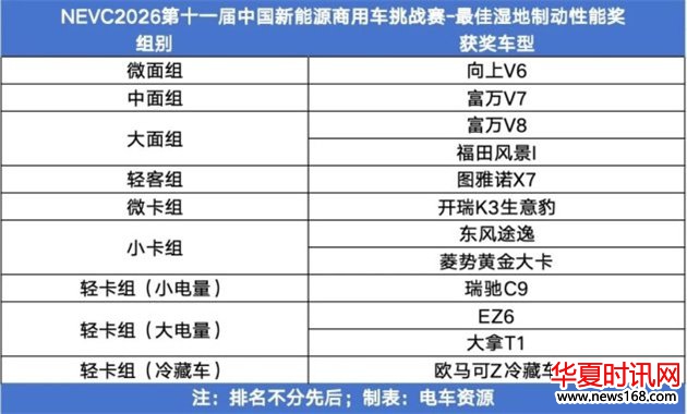 NEVC2026第11届中国新能源商用车挑战赛大奖揭晓!