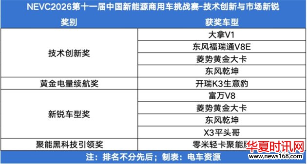 NEVC2026第11届中国新能源商用车挑战赛大奖揭晓!