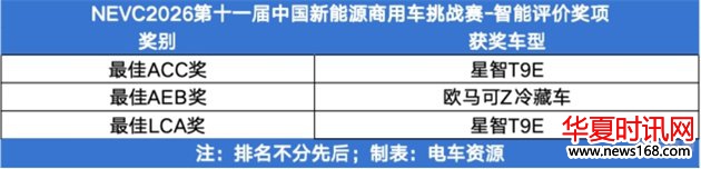 NEVC2026第11届中国新能源商用车挑战赛大奖揭晓!