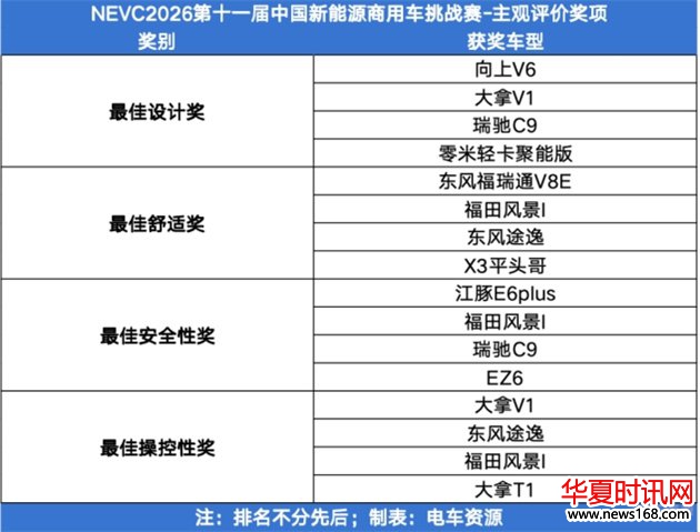 NEVC2026第11届中国新能源商用车挑战赛大奖揭晓!