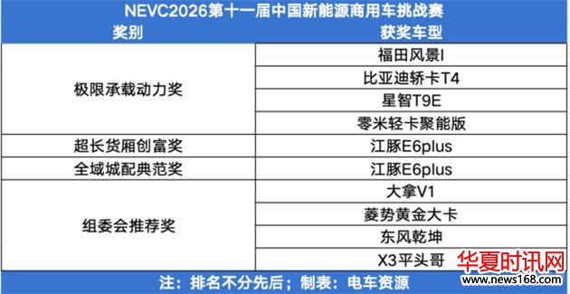 NEVC2026第11届中国新能源商用车挑战赛大奖揭晓!